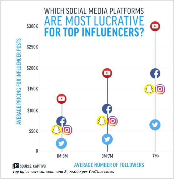 Grafikon Forbes prikazuje glavne vplivneže za različne platforme družbenih medijev.