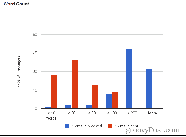 Kako nastaviti Gmail števec za koristne statistične podatke o e-pošti