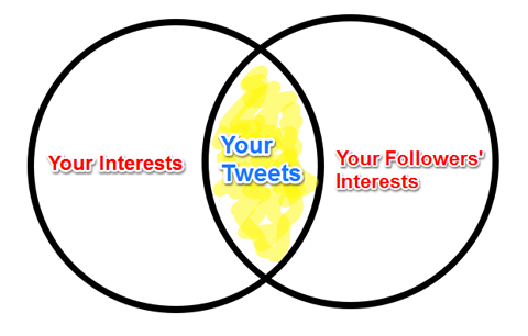 diagram preseka interesov
