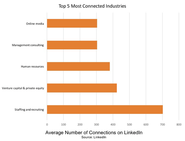 Kadrovanje in zaposlovanje sta najbolj povezani panogi na LinkedInu.