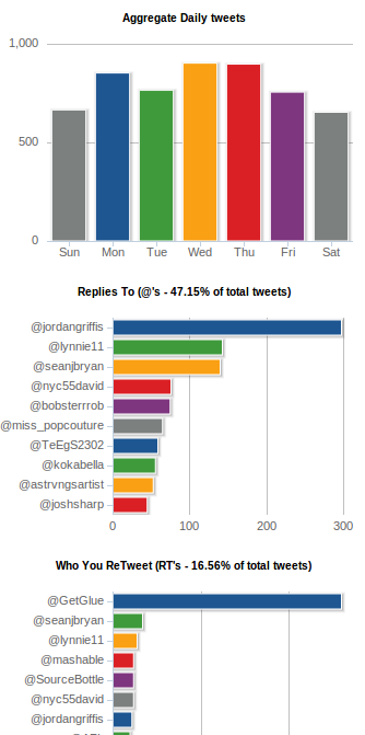tweetstats grafov