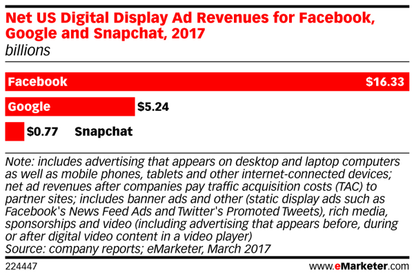 Snapchatovi prihodki od oglasov zaostajajo za prihodki od Facebooka.