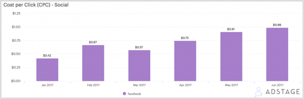 Grafikon AdStage prikazuje ceno na klik (CPC) za Facebook oglase.