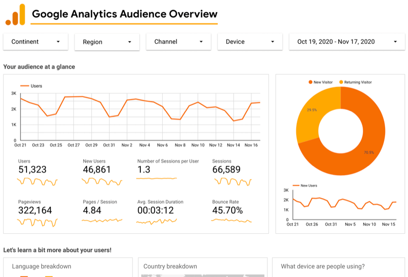 primer nadzorna plošča pregleda ciljne skupine google analytics za google analytics prek google data studio prikazuje grafikone uporabnikov za zadnjih 30 dni, skupaj s podatki o uporabnikih, ogledih strani in sejah, grafikon za novo vs. obiskovalci, ki se vračajo itd.