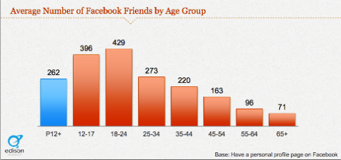 mladi prijatelji uporabnikov facebooka