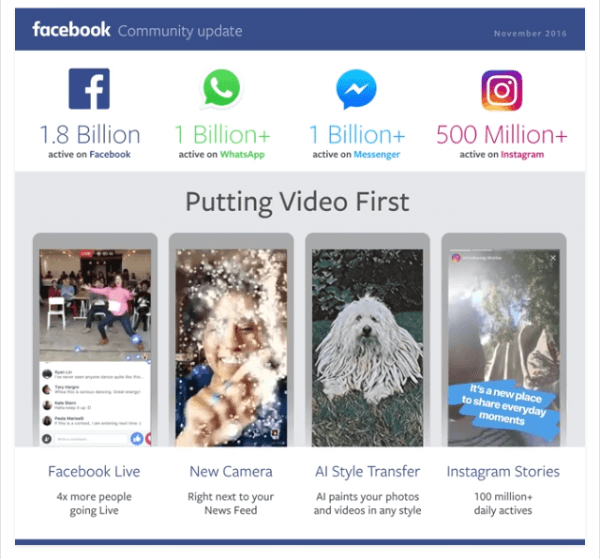 Facebook je dosegel pomemben mejnik 1,8 milijarde mesečno aktivnih uporabnikov na svoji spletni strani in 1,2 milijarde dnevnih uporabnikov na svojih aplikacijah.