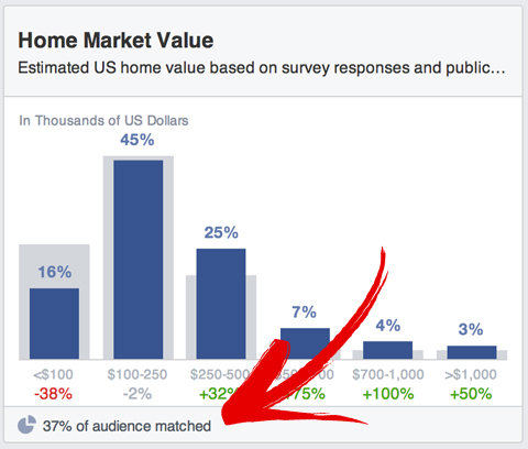 odstotek ujemanja obiskov občinstva na facebooku