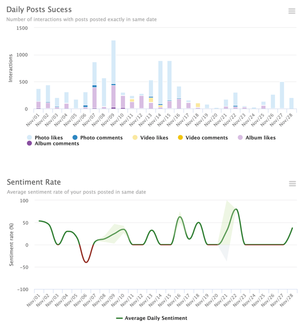 Primer nadzorne plošče poročila SmartMetric # Hashtag, ki prikazuje meritve uporabe v obliki vizualnih grafikonov.