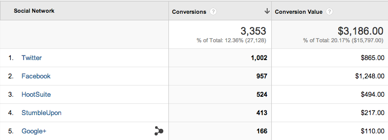 konverzije v družabnih poročilih Google Analytics