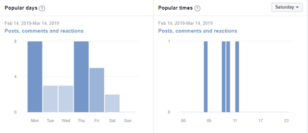 Kako izboljšati skupnost Facebook skupin, primer meritev skupin Facebook, ki prikazujejo priljubljene dneve in priljubljene čase