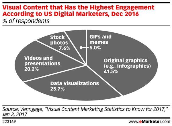 Vizualne vsebine ustvarjajo največji odstotek angažiranosti v družabnih medijih.