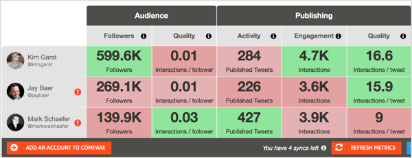Brezplačno orodje Agorapulse za poročanje o Twitterju vam omogoča primerjavo računov vplivnežev glede na njihovo občinstvo in stopnjo angažiranosti.
