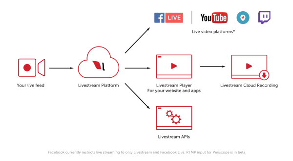 Premium in poslovne stranke Livestreama bodo zdaj lahko dosegle milijone gledalcev na destinacijah za pretakanje z RTMP, kot so YouTube Live, Periscope in Twitch.