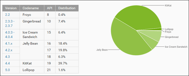 Kako posodobiti HTC One (M8) na Android 5.0 Lollipop