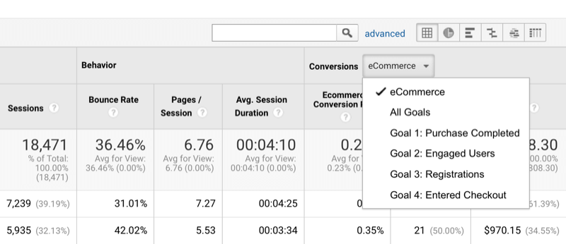 primer možnosti razvrščanja podatkov google analytics po konverzijah in postavitvi ciljev