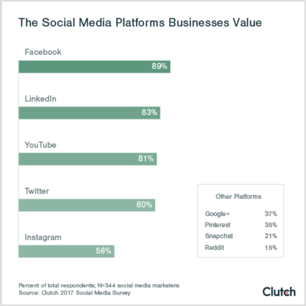 Grafikon sklopk, ki prikazuje socialne platforme, ki jih podjetja cenijo, platforme socialnih medijev b2c b2b