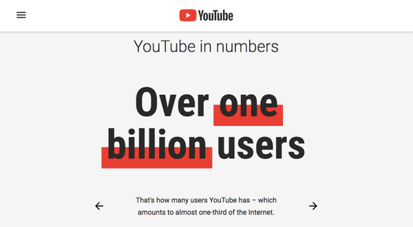 YouTube ima angažirano bazo uporabnikov 1,9 milijona ljudi.