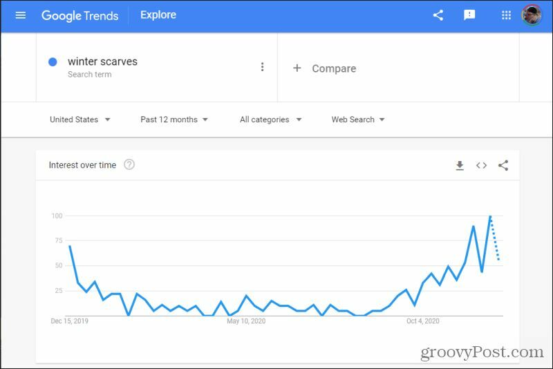 iskanje google trendov