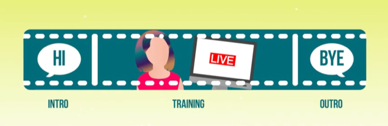 grafika, ki prikazuje obliko videoposnetka na youtubu z uvodom, treningom in nato predstavitvijo