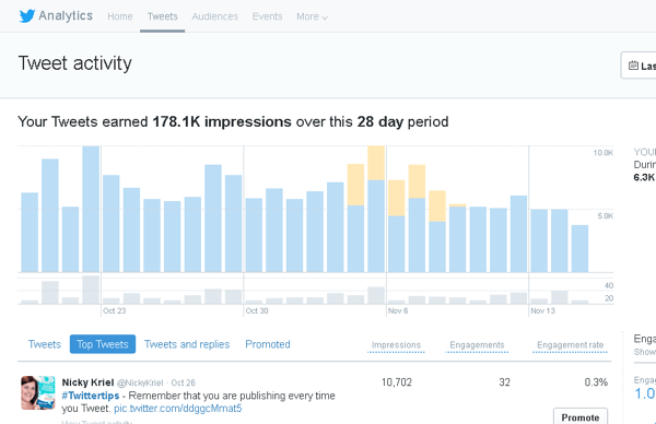 Kliknite zavihek Tweets v storitvi Twitter Analytics, da si ogledate aktivnost tweetov za 28-dnevno obdobje.