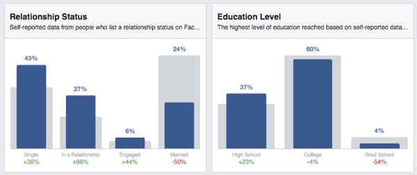 facebook občinstvo vpogledi status izobraževanje