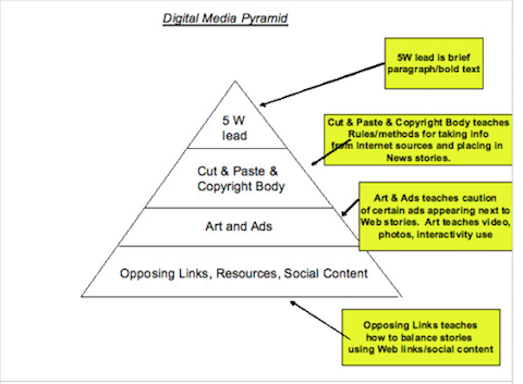 piramida digitalnega trženja