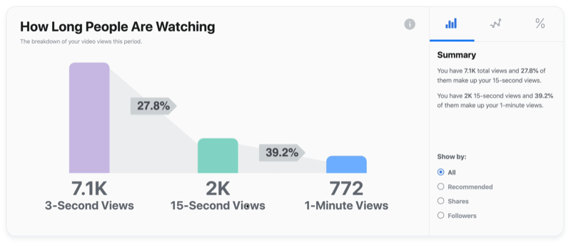 primer facebook video graf, kako dolgo ljudje gledajo
