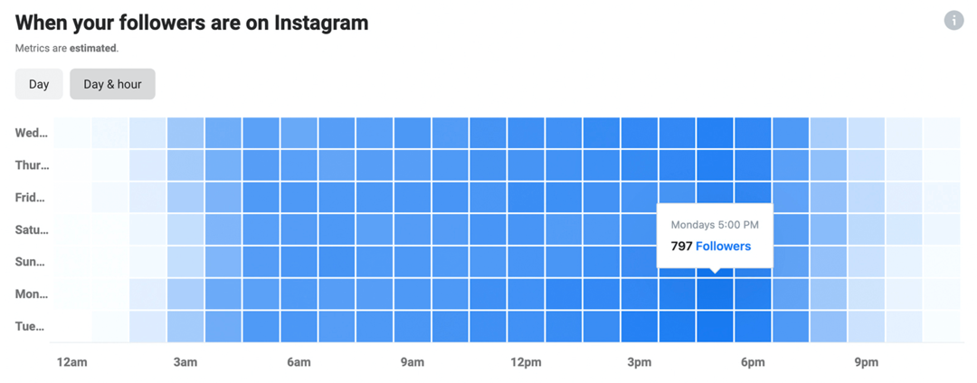 slika podatkov Instagram Insights o tem, kdaj so vaši sledilci na Instagramu