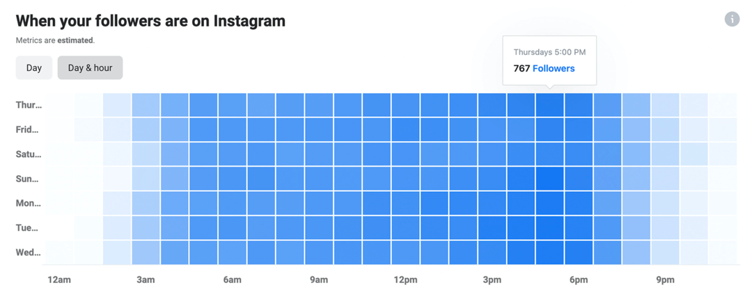 slika Ko so vaši sledilci na Instagramu podatki v Instagram Insights