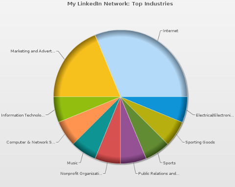grafikon povezanih industrij mywebcareer
