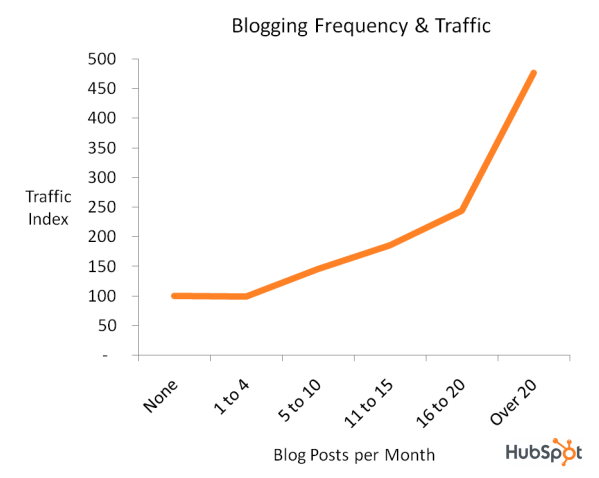 blogiranje prometa