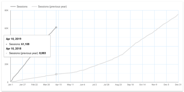 Uporabite Google Data Studio za analizo vaših oglasov na Facebooku, na primer podatkovni grafikon v primerjavi z letom prej