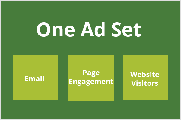Besedilo, en nabor oglasov, se prikaže na temno zelenem polju, pod besedilom pa se prikažejo tri svetlo zelena polja. vsako polje vsebuje besedilno e-pošto, sodelovanje na strani in obiskovalce spletnega mesta.