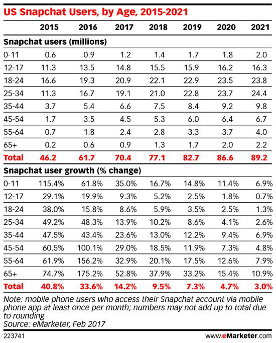 Milenijci (stari 18–34 let) so največji segment uporabniške baze Snapchata.