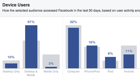 facebook občinstvo razvrščeno po napravah