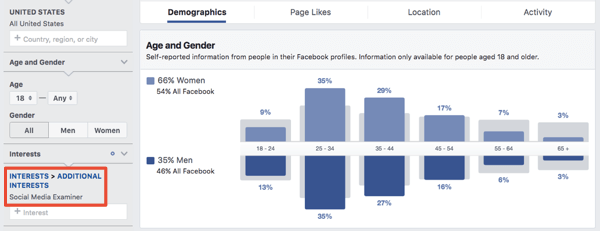 Demografski podatki za občinstvo na podlagi zanimanja v Facebook Ads Manager.