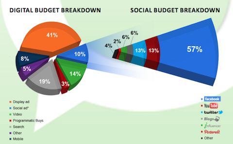 pr razčlenitev socialnega proračuna