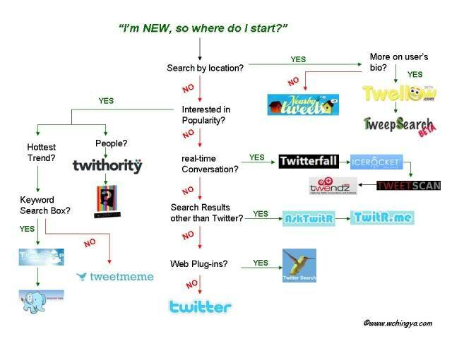 8 preprostih idej za spremljanje Twitterja: Izpraševalec socialnih medijev