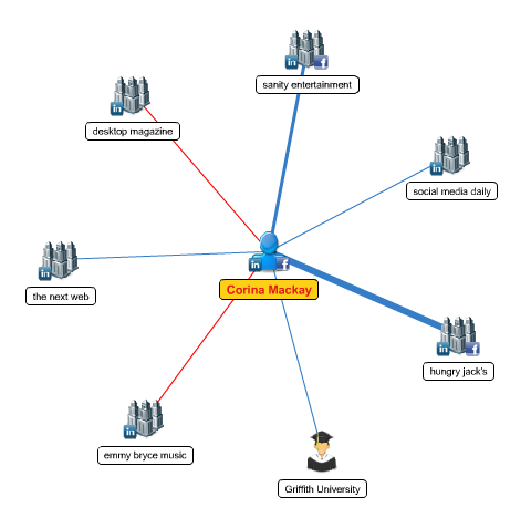 diagram omrežja mywebcareer