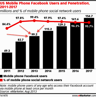 uporabniki mobilnih telefonov facebook 2013
