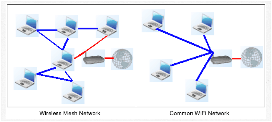 mrežna mreža vs. tradicionalni