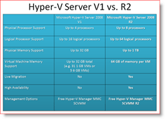Hyper-V Server 2008 različica 1 Vs. R2