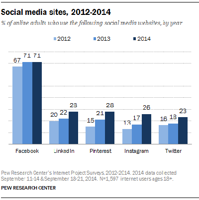 statistika rasti družabnih spletnih mest