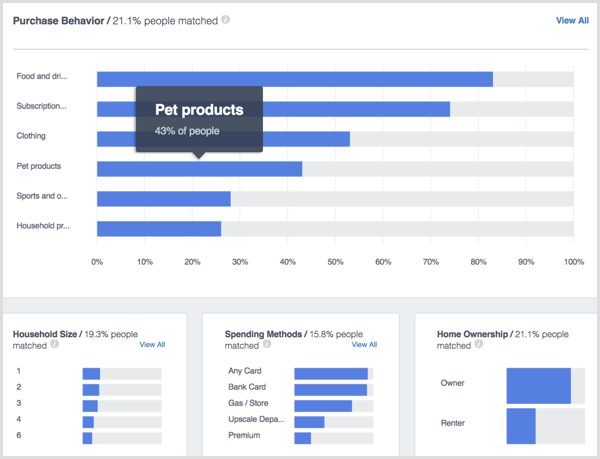 Facebook Analytics Nakupi gospodinjstev za ljudi