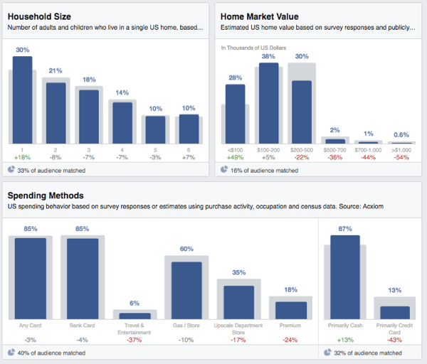 facebook občinstvo vpogled v porabo gospodinjstev