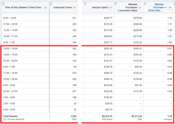 Nasveti za znižanje stroškov oglaševanja na Facebooku, primer poročil, ki prikazujejo podatke o nakupih za vsako okno ure