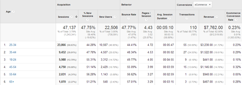 podatki o starosti Google Analytics