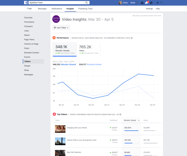 Facebook je v Page Insights uvedel številne izboljšave video meritev, na primer možnost sledenja minutam ogledov vseh videoposnetkov na strani.
