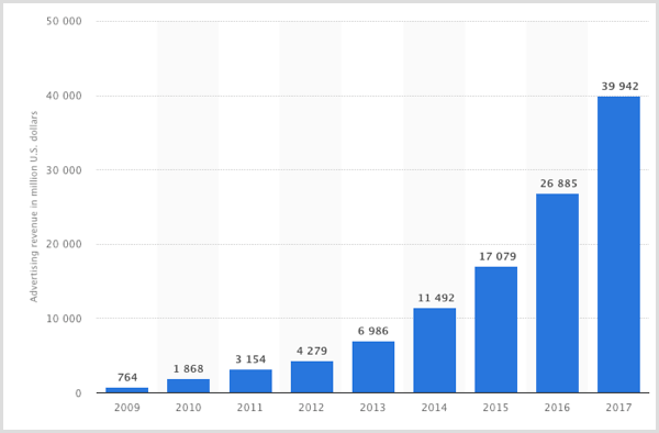 Statistični grafikon prihodkov od oglaševanja na Facebooku v obdobju 2009-2017.