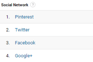 Google Analytics vam pomaga najti najboljša referenčna družbena omrežja.